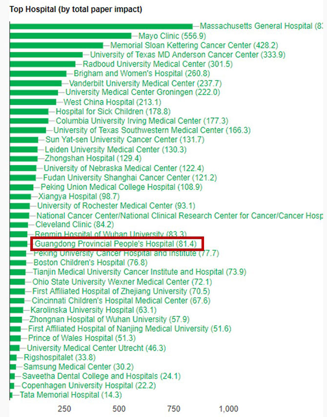病理科位居全球及中国医院SCI论文总影响